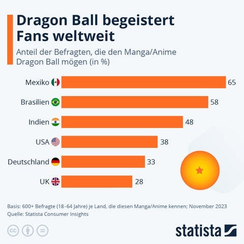 Eine Infografik zur Beliebtheit von Dragon Ball bei Anime Fans. Deutschland liegt mit 33% auf dem fünften Platz