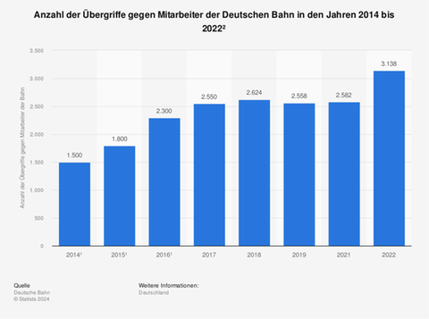 Anzahl der Übergriffe gegen Mitarbeiter der Deutschen Bahn in den Jahren 2014 bis 2022.