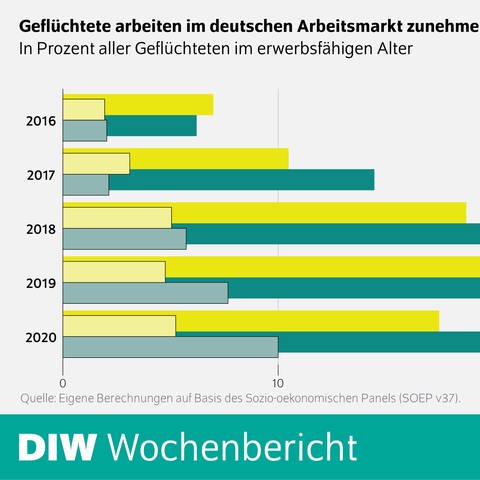 Infografik Entwicklung der Erwerbstätigkeit von Geflüchteten in Deutschland